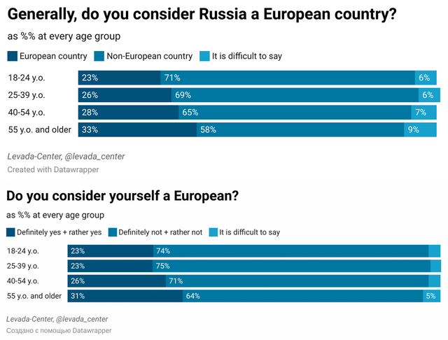 71-of-young-russians-dont-consider-russia-a-european-v0-ksva90xgwc0b1.png