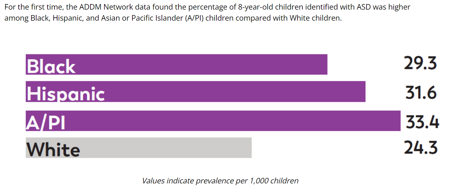 nonwhites more likely to be autistic.png