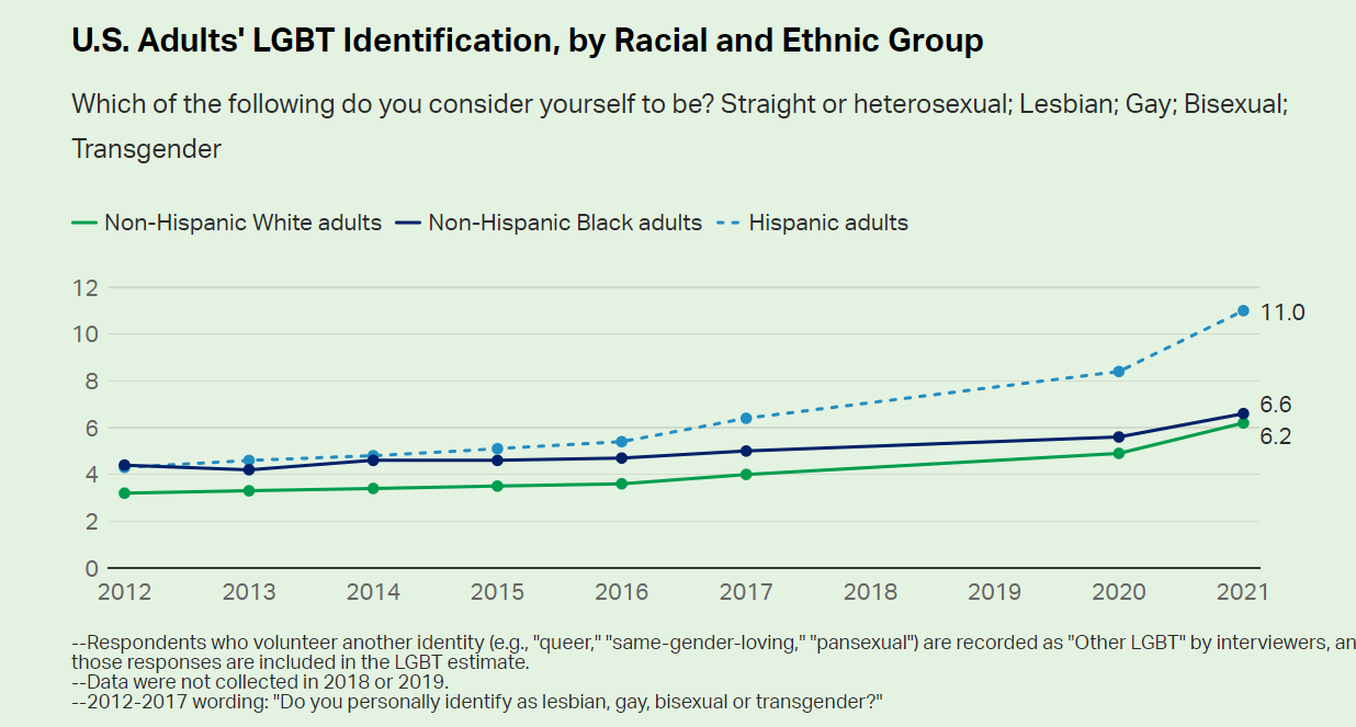 nonwhites more likely to be lgbt.png