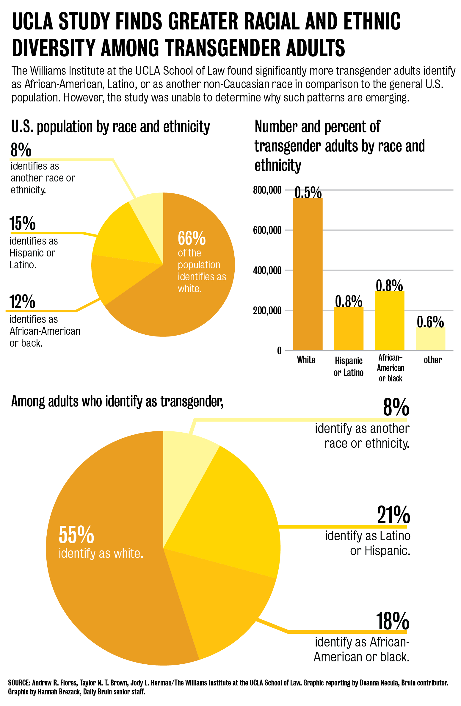 nonwhites more likely to be transgender.png