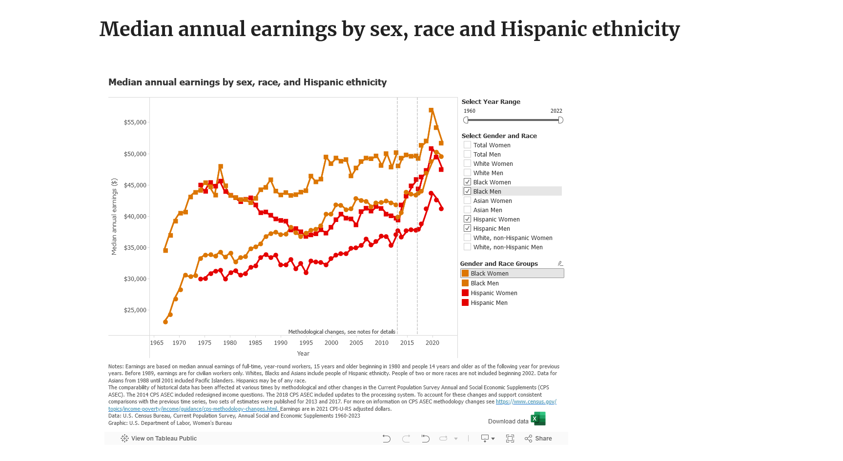Screenshot 2024-07-05 at 19-15-24 Median annual earnings by sex race and Hispanic ethnicity U....png