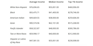 Screenshot 2024-07-05 at 19-08-41 Income by Race Average Median Top One Percent and % (US).png
